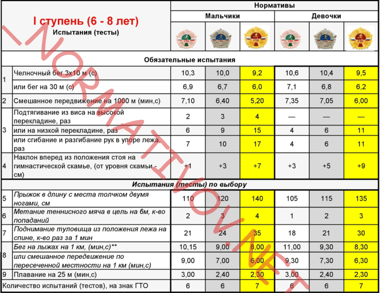гто ступени для детей гто 6 гто 7 гто 8 нормы гто таблица нормативов данные гто гто для девочек гто для мальчиков