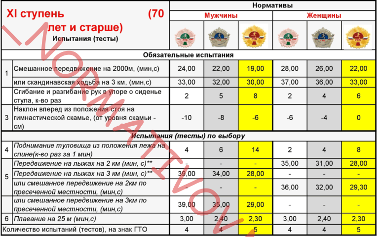 11 ступень ГТО 70 и старше