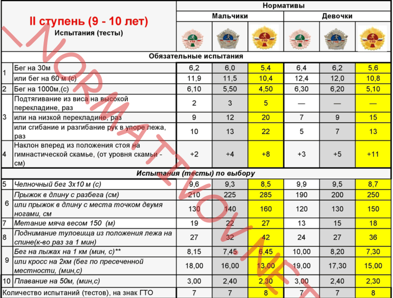 гто ступень для детей 9 гто 10 нормы гто таблица нормативов данные гто гто для девочек гто для мальчиков
