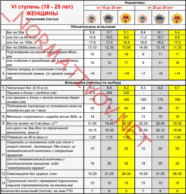 гто 6 ступень гто для женщин 18 19 20 21 22 23 24 25 26 27 28 29 лет