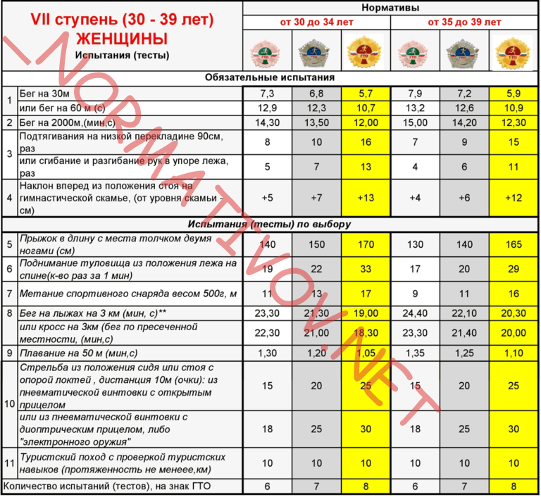 гто ступени женщины 30 31 32 33 34 35 36 37 38 39 лет