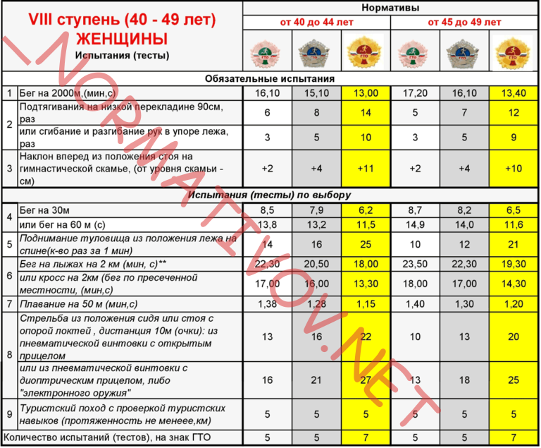 8 ступень гто для женщин 41 42 43 44 45 46 47 48 49 лет