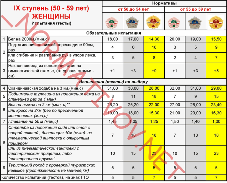9 ступень для женщин гто 50 51 52 53 54 55 56 57 58 59 лет