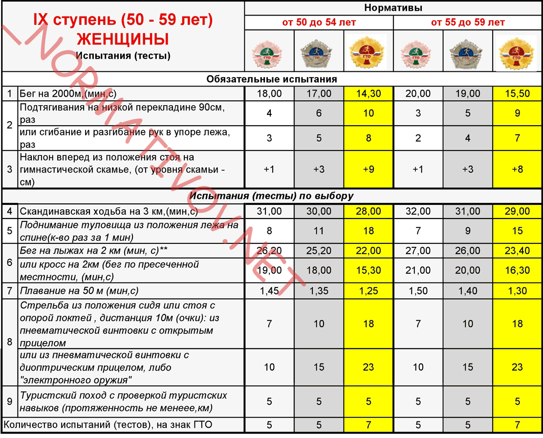 Таблица гто мужчины 60: найдено 67 изображений