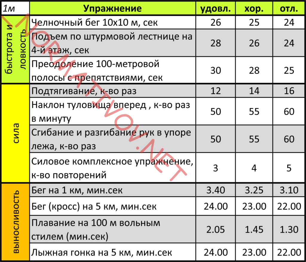 Нормативные требования по физической подготовке к гражданам поступающим на военную службу по контракту