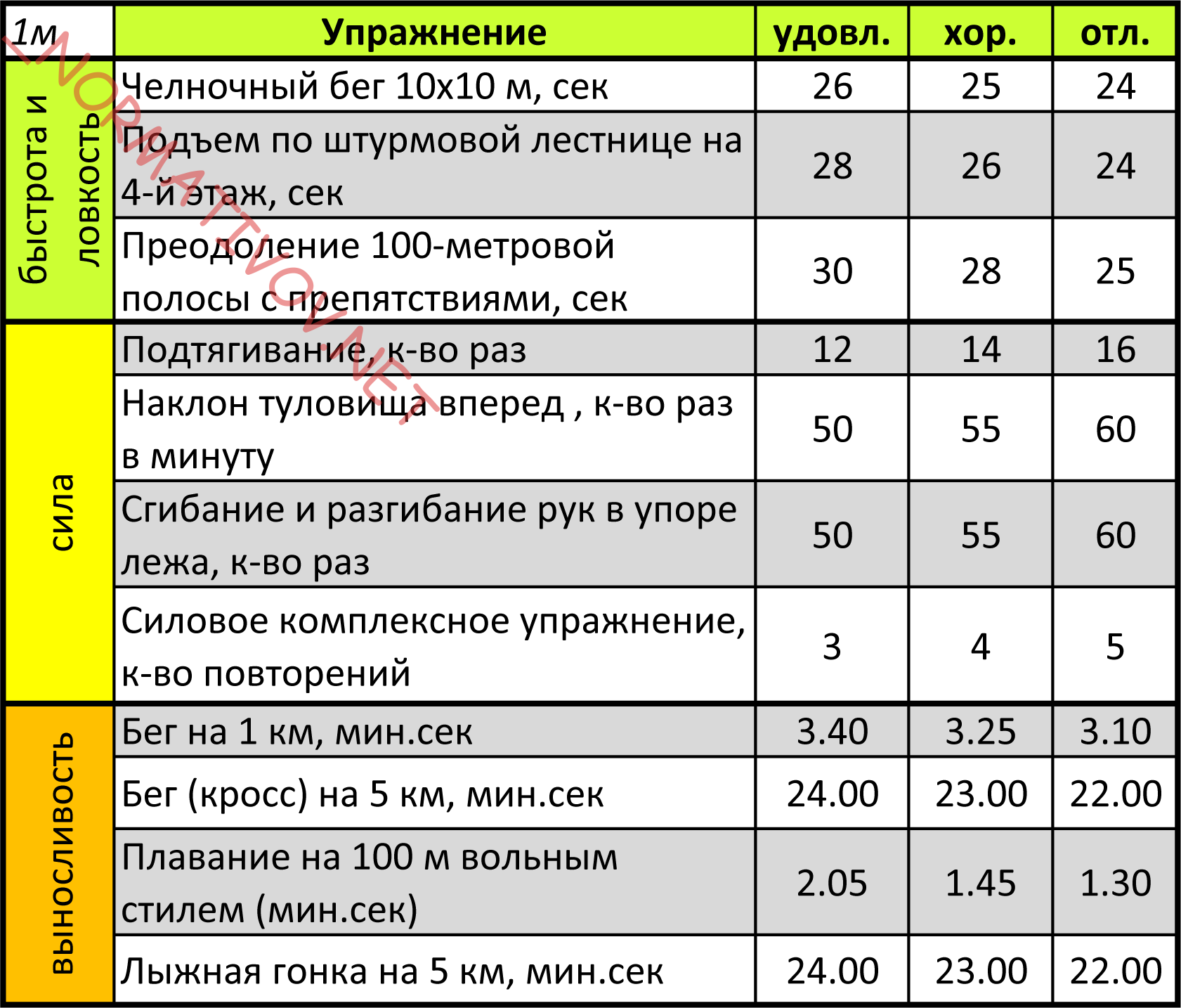 Физо для военнослужащих 2023. Нормативы по физо МЧС. Нормативы физо МЧС по возрастным группам. Нормативы пожарных по физической подготовке. Нормативы по физо МЧС таблица.