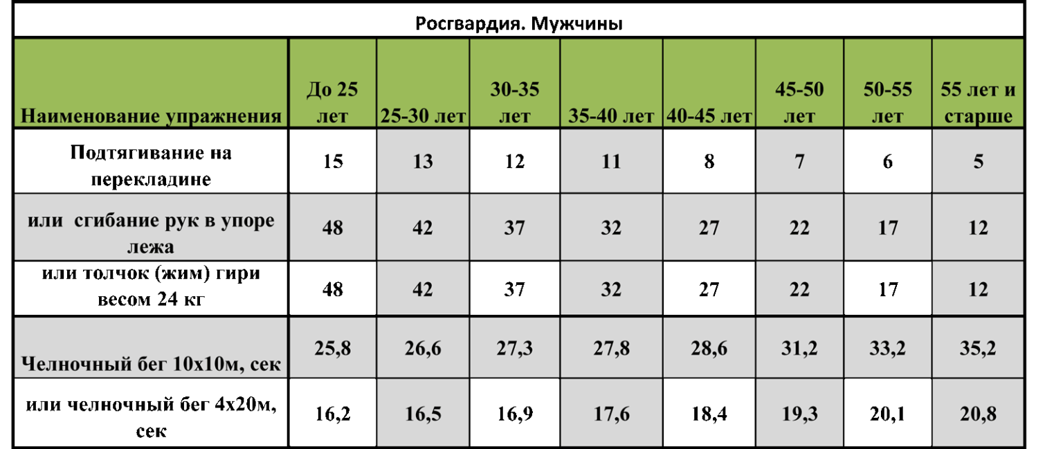 Возрастная группа военнослужащих по контракту. Нормативы Росгвардии. Нормативы для Росгвардии по физо. Нормативы по физ подготовке Росгвардия. Физ подготовка в Росгвардии нормативы.