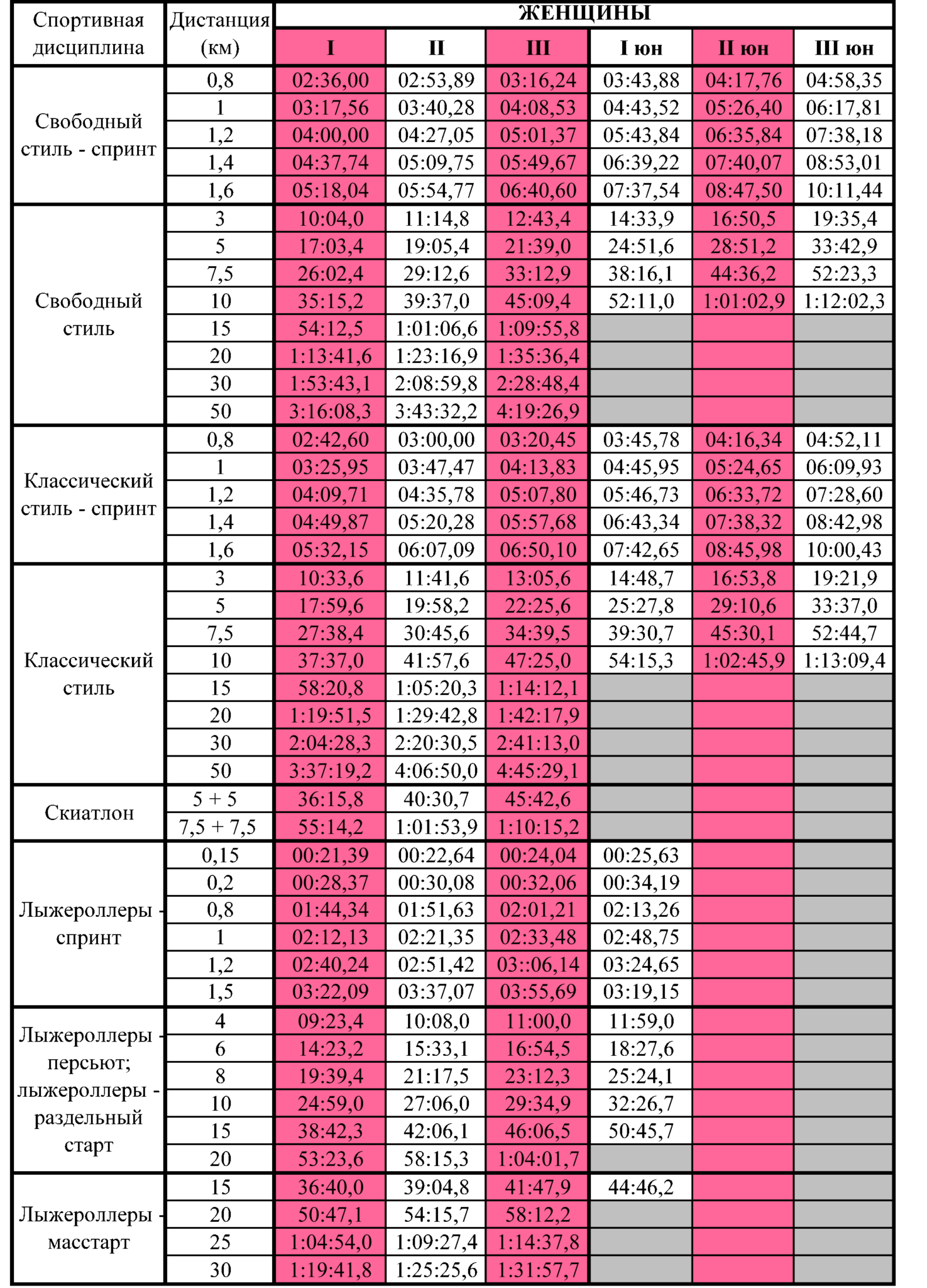 Таблица лыжным гонкам. Нормативы по лыжным гонкам. Таблица нормативов лыжи.