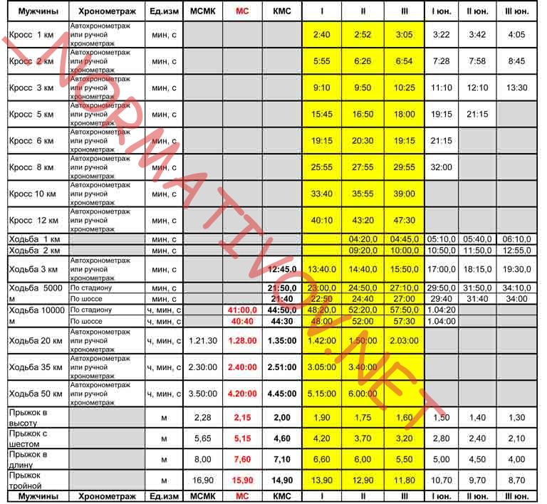 нормативы по кроссу ходьбе прыжкам