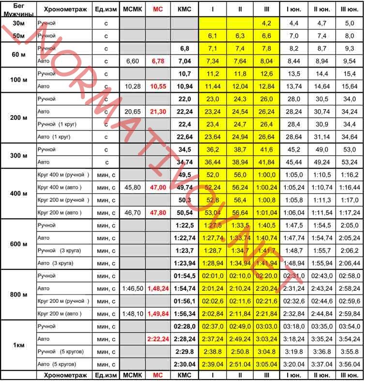 нормативы по бегу мужчины