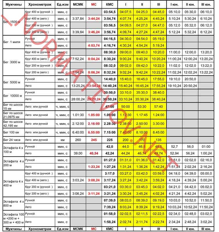 нормативы по бегу на км