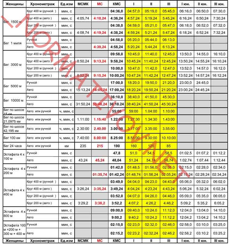 разряды по бегу женщины 2022