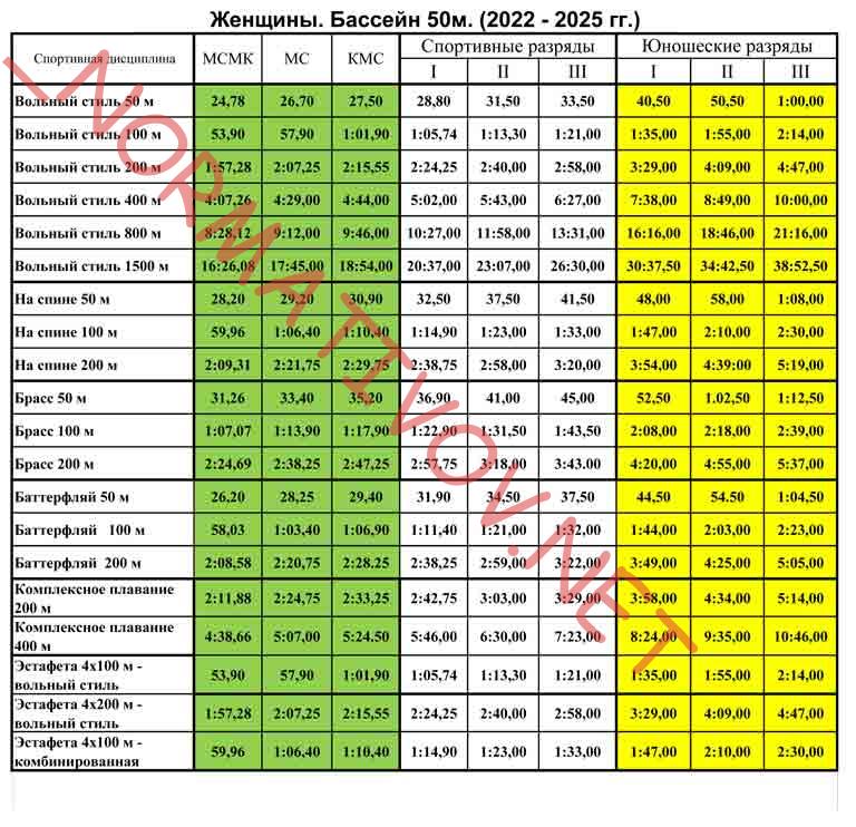 Таблица разрядов по плаванию женщины бассейн 25 Таблица разрядов по плаванию женщины бассейн 25
