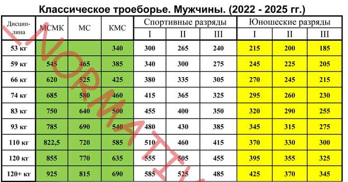нормативы пауэрлифтинг мужчины 2022-2025