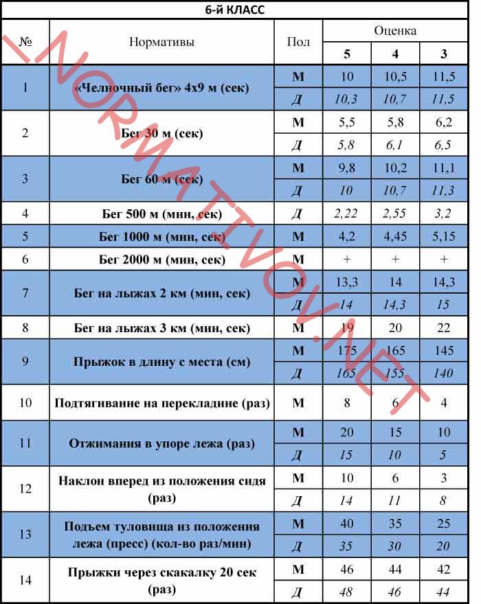 Нормативы физической культуры. Физические нормативы 6 класс. Нормативы по физре 6 класс. Нормативы по физической культуре 6 класс.