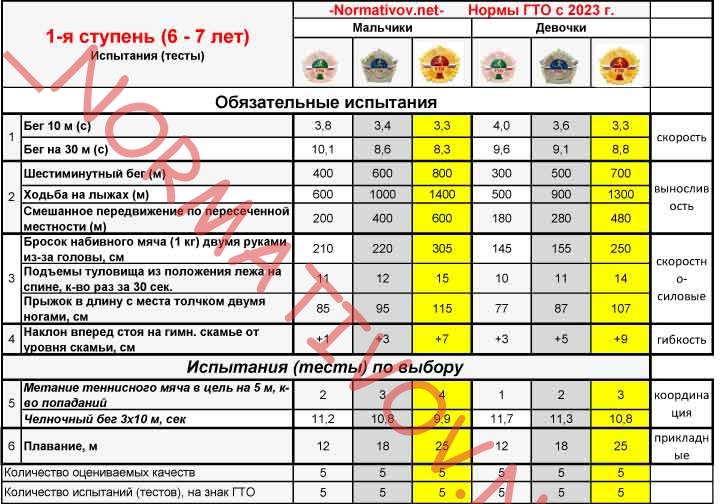 новые нормы ГТО 1 ступень