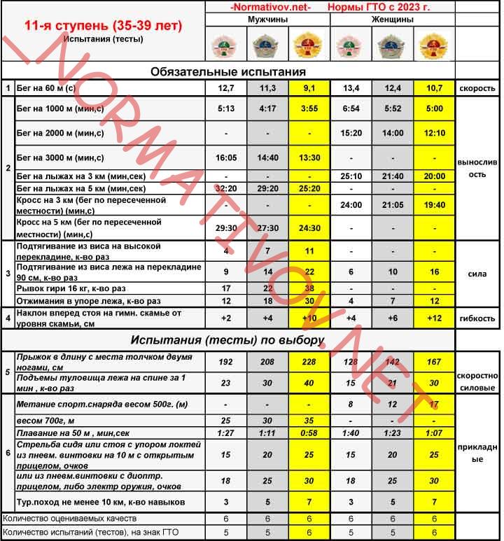 Новые нормы ГТО 2023 11 ступень