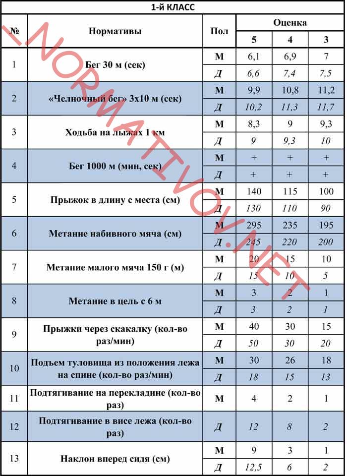 нормативы по физкультуре 1 класс