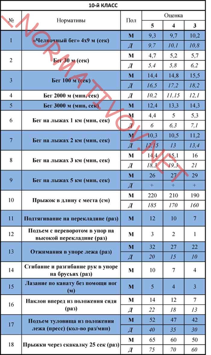 нормативы по физкультуре 10-й класс