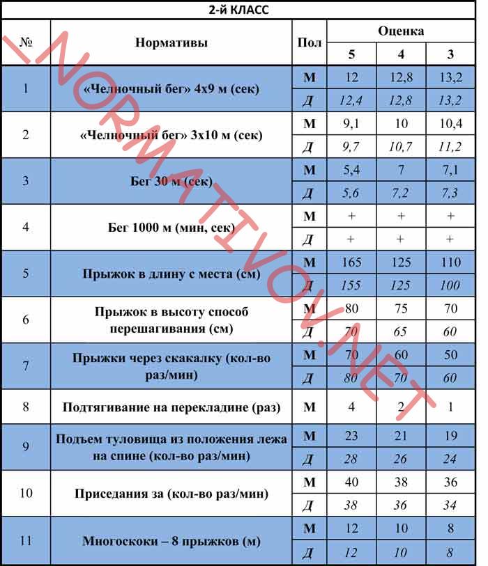 нормативы по физкультуре 2-й класс