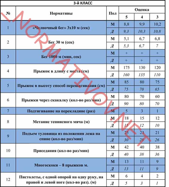 нормативы по физкультуре 3-й класс