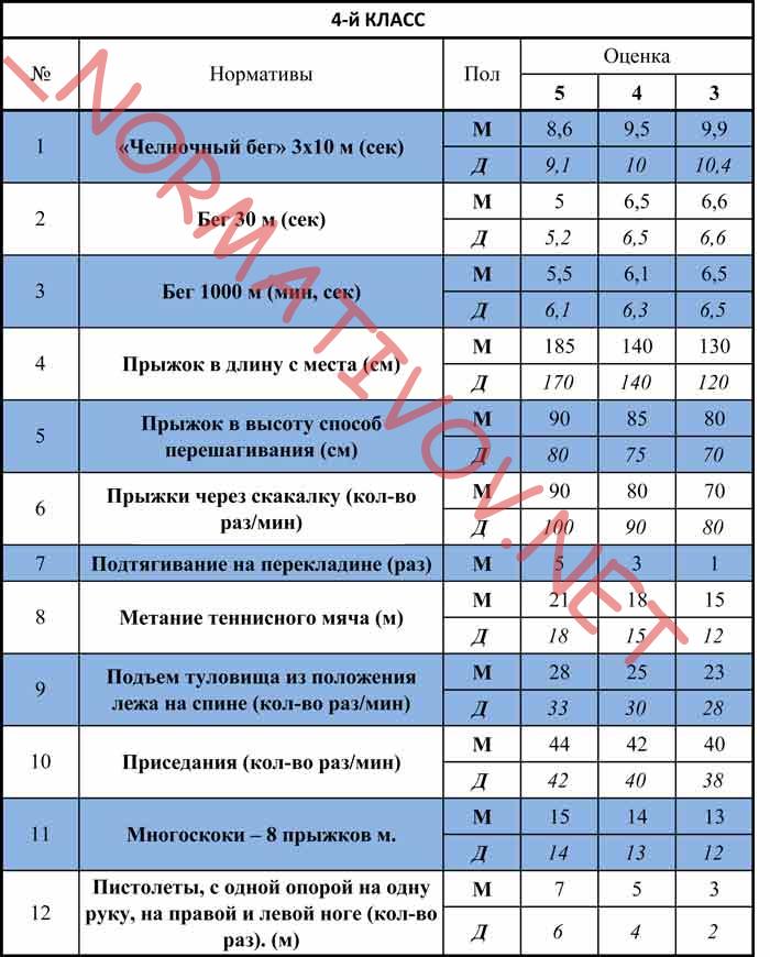нормативы по физкультуре 4-й класс